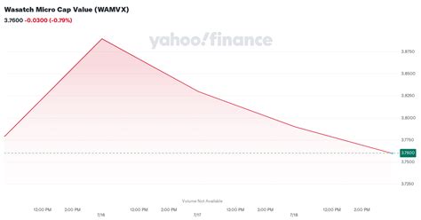 wamvx|microcap value etf.